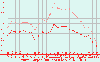 Courbe de la force du vent pour Saint-Mdard-d