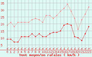 Courbe de la force du vent pour Corsept (44)