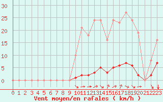 Courbe de la force du vent pour Saint-Vran (05)