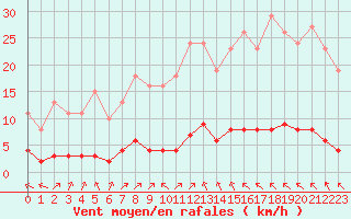 Courbe de la force du vent pour La Baeza (Esp)
