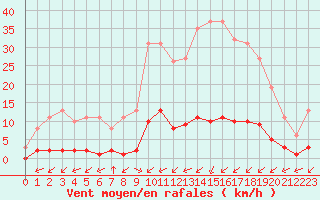 Courbe de la force du vent pour Ciudad Real (Esp)