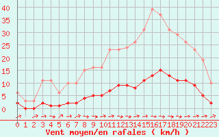 Courbe de la force du vent pour Besn (44)