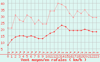 Courbe de la force du vent pour Sorcy-Bauthmont (08)