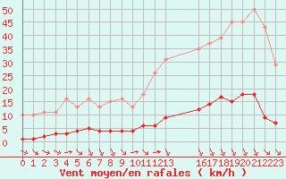 Courbe de la force du vent pour Verngues - Hameau de Cazan (13)