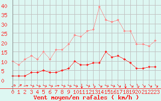 Courbe de la force du vent pour Sandillon (45)