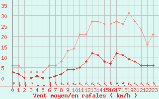 Courbe de la force du vent pour Saint-Philbert-sur-Risle (27)