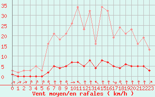 Courbe de la force du vent pour Haegen (67)