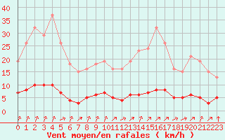 Courbe de la force du vent pour Paris Saint-Germain-des-Prs (75)
