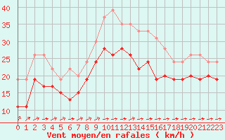 Courbe de la force du vent pour Mont-Saint-Vincent (71)