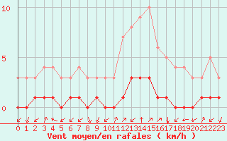 Courbe de la force du vent pour Thnes (74)