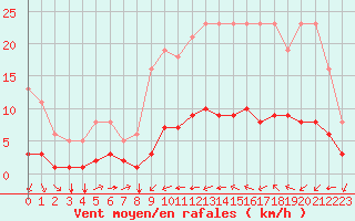 Courbe de la force du vent pour Saint-Philbert-sur-Risle (27)