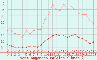 Courbe de la force du vent pour Chailles (41)