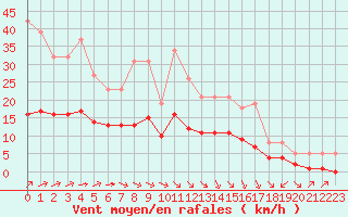 Courbe de la force du vent pour Cernay (86)