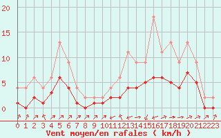 Courbe de la force du vent pour Lignerolles (03)