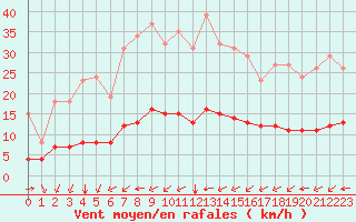 Courbe de la force du vent pour Pordic (22)