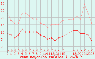 Courbe de la force du vent pour Saint-Haon (43)