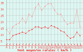 Courbe de la force du vent pour Sgur-le-Chteau (19)