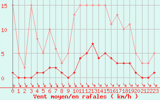 Courbe de la force du vent pour Trelly (50)