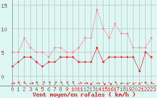 Courbe de la force du vent pour Blus (40)
