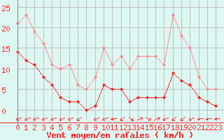 Courbe de la force du vent pour Carrion de Calatrava (Esp)