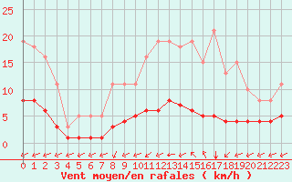 Courbe de la force du vent pour Chailles (41)
