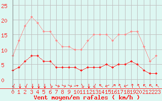 Courbe de la force du vent pour Landser (68)