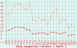 Courbe de la force du vent pour Saint-Philbert-sur-Risle (27)