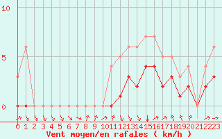 Courbe de la force du vent pour Souprosse (40)