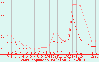 Courbe de la force du vent pour Colmar-Ouest (68)