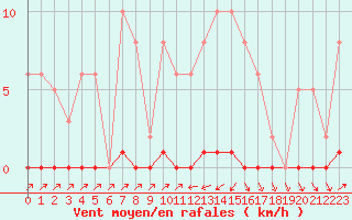 Courbe de la force du vent pour Sain-Bel (69)