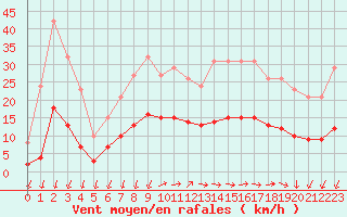 Courbe de la force du vent pour Saint-Nazaire-d