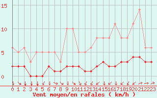 Courbe de la force du vent pour Saint-Philbert-sur-Risle (27)