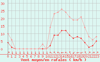 Courbe de la force du vent pour Saint-Philbert-sur-Risle (27)
