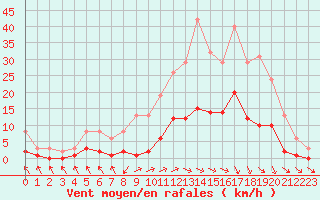 Courbe de la force du vent pour Cerisiers (89)