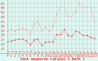 Courbe de la force du vent pour Pouzauges (85)