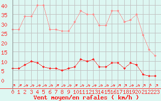 Courbe de la force du vent pour Verngues - Hameau de Cazan (13)