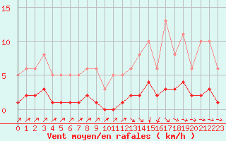 Courbe de la force du vent pour Sallanches (74)