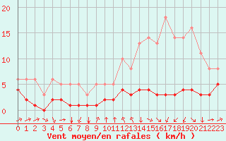 Courbe de la force du vent pour Saint-Philbert-sur-Risle (27)