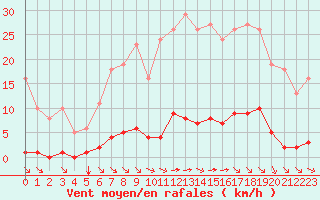 Courbe de la force du vent pour Bziers-Centre (34)