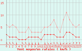 Courbe de la force du vent pour Millau (12)