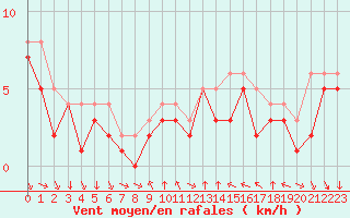 Courbe de la force du vent pour Colmar-Ouest (68)