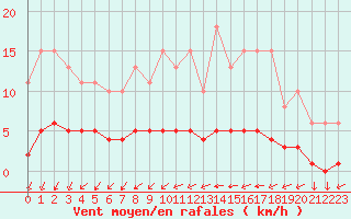 Courbe de la force du vent pour Mazinghem (62)