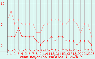 Courbe de la force du vent pour Grimentz (Sw)