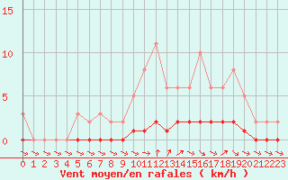 Courbe de la force du vent pour Cernay-la-Ville (78)