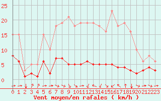 Courbe de la force du vent pour Haegen (67)
