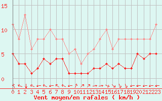 Courbe de la force du vent pour Villarzel (Sw)