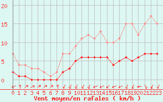 Courbe de la force du vent pour Biache-Saint-Vaast (62)