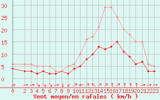 Courbe de la force du vent pour Champtercier (04)