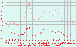 Courbe de la force du vent pour Malbosc (07)