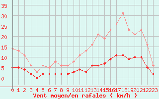 Courbe de la force du vent pour Leign-les-Bois (86)